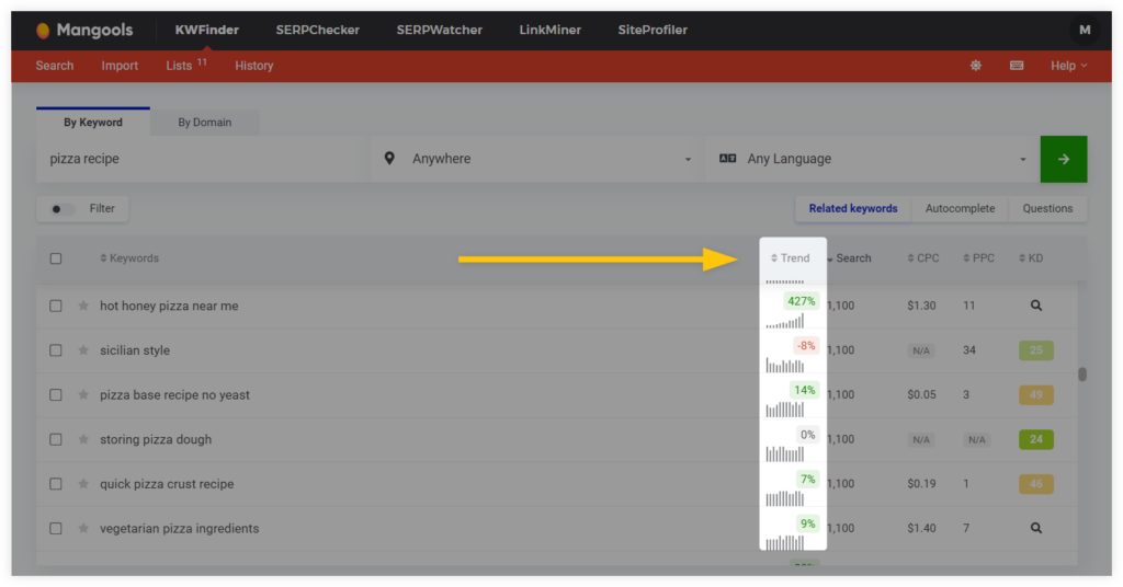 New KWFinder trend column example with keyword interest growth