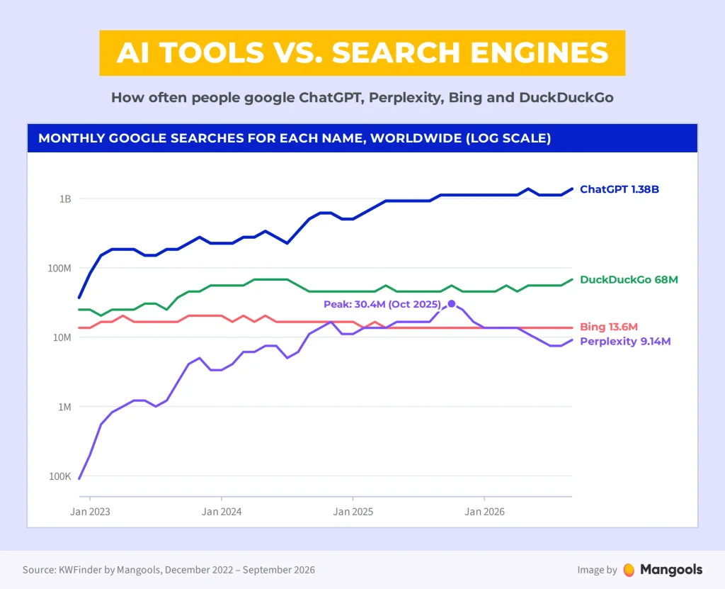 Monthly Google searches for ChatGPT, Perplexity, Bing and DuckDuckGo, 2022–2026 (KWFinder data)