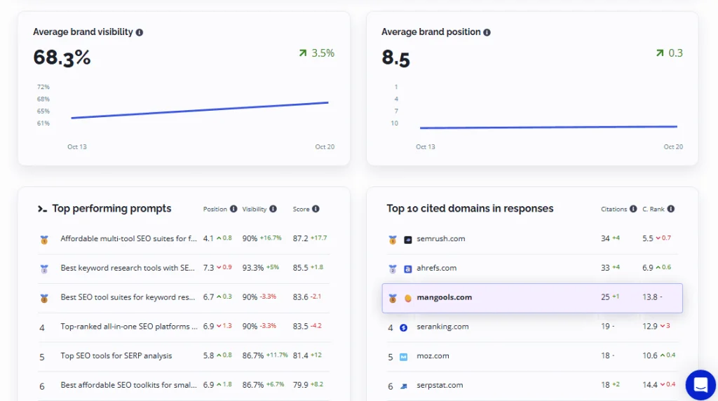 AI Search Watcher report with average brand visibility, top-performing prompts and the most cited domains