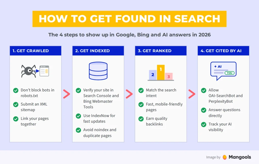 How to get found in search: get crawled, get indexed, get ranked and get cited by AI