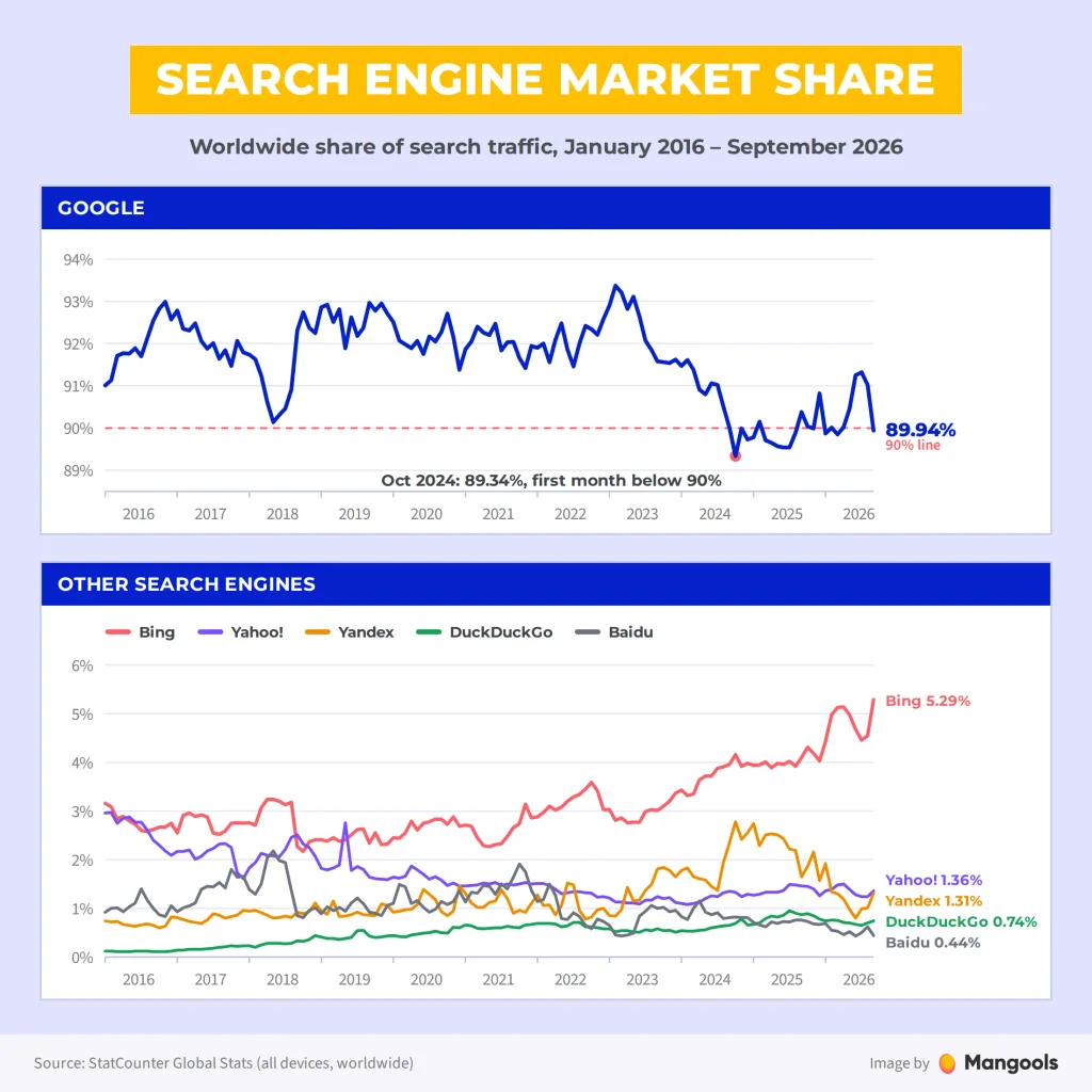 Search Engines List: Top 50 Best Search Engines in 2026