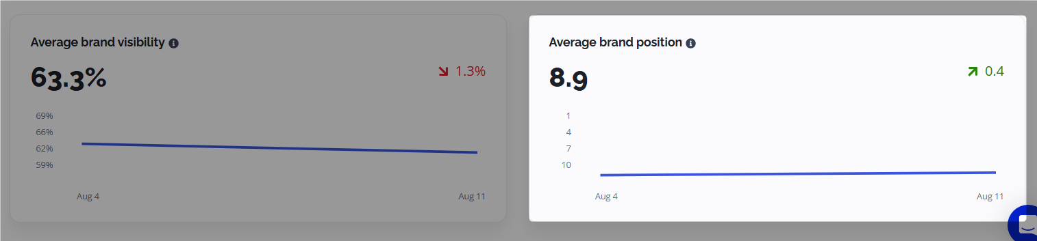 Average brand position card