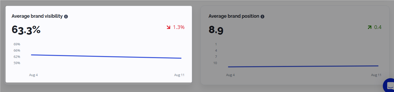 Average brand visibility card