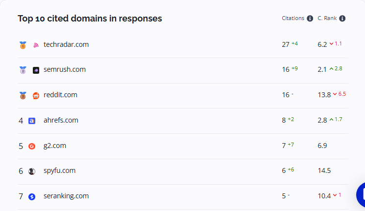 Top 10 cited domains tab
