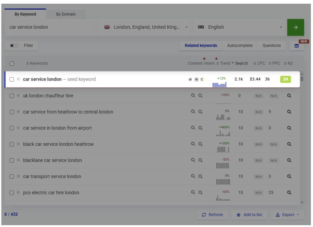 Higher search volumes
