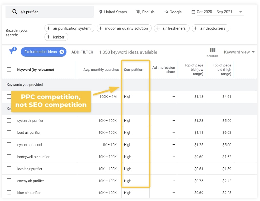 PPC competition in Google Keyword Planner