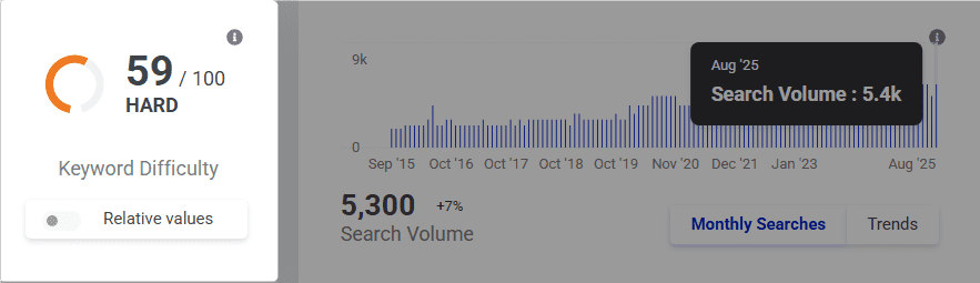 keyword difficulty of gap keyword - example