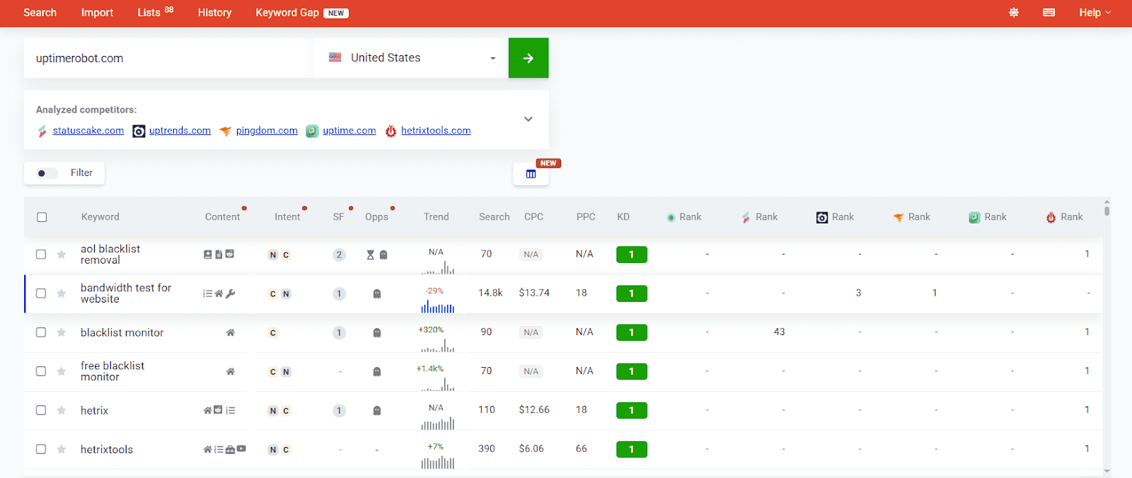 keyword gap analysis tool - Mangools