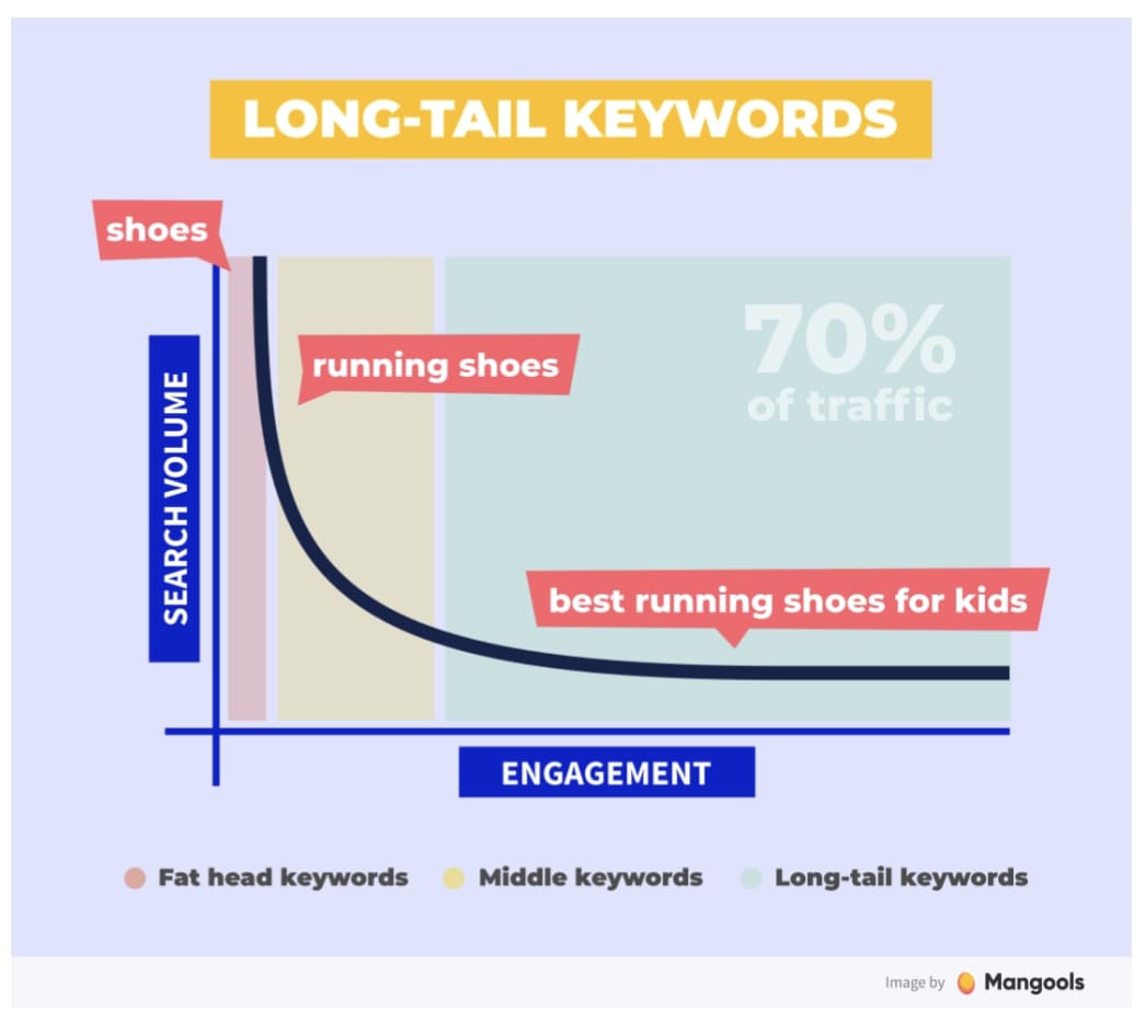 Long-tail keywords