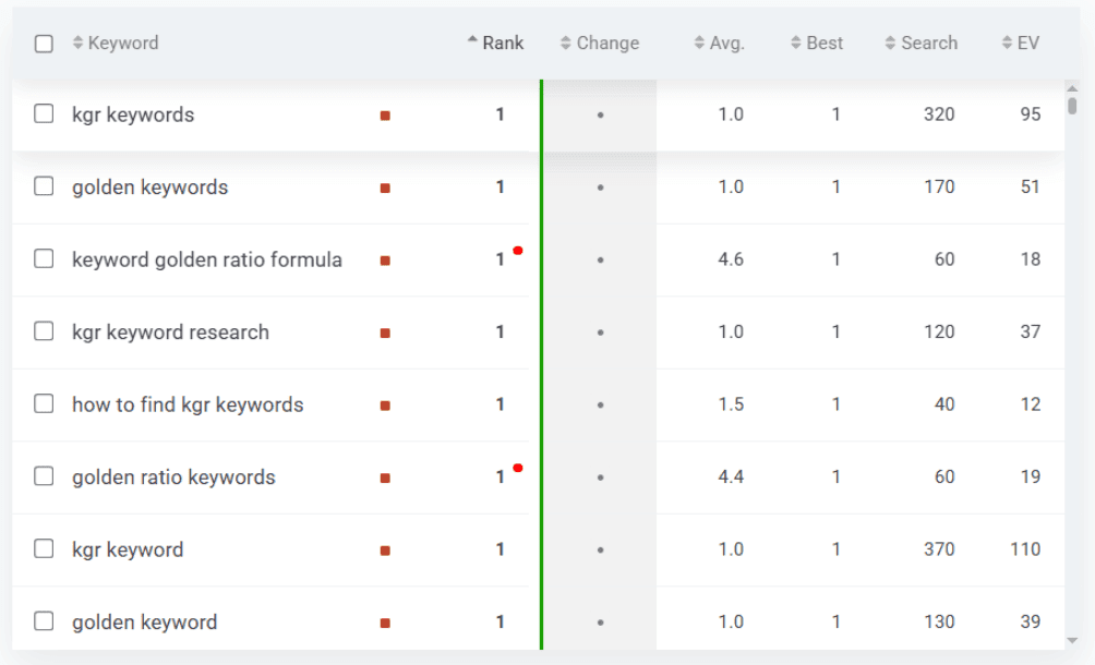 rank-tracking in SERPWatcher for competitor keywords - example