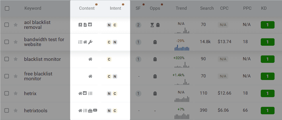 search intent and content type in keyword gap analysis tool - example
