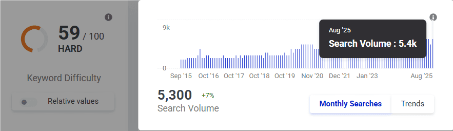 search volume of gap keyword - example