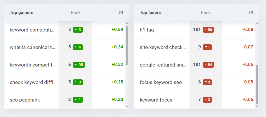 Mangools SEO workflow: KWFinder, SERPChecker, and SERPWatcher