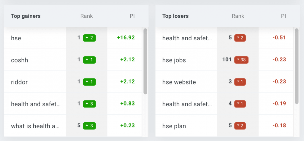 Monthly keyword rank tracker reports